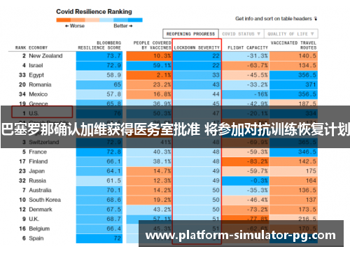 巴塞罗那确认加维获得医务室批准 将参加对抗训练恢复计划 巴塞罗那确认加维获得医务室批准 将参加对抗训练恢复计划